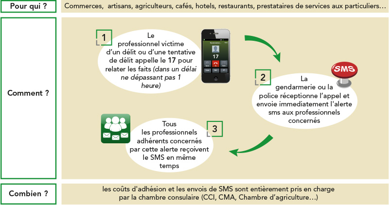 Schéma de fonctionnement du dispositif Alerte Commerces